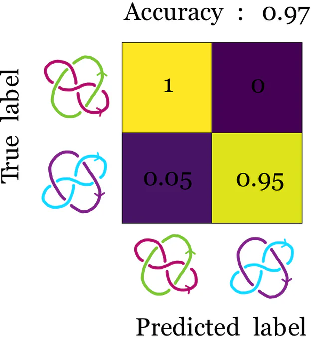 Writhe-based polymer link classification using machine learning